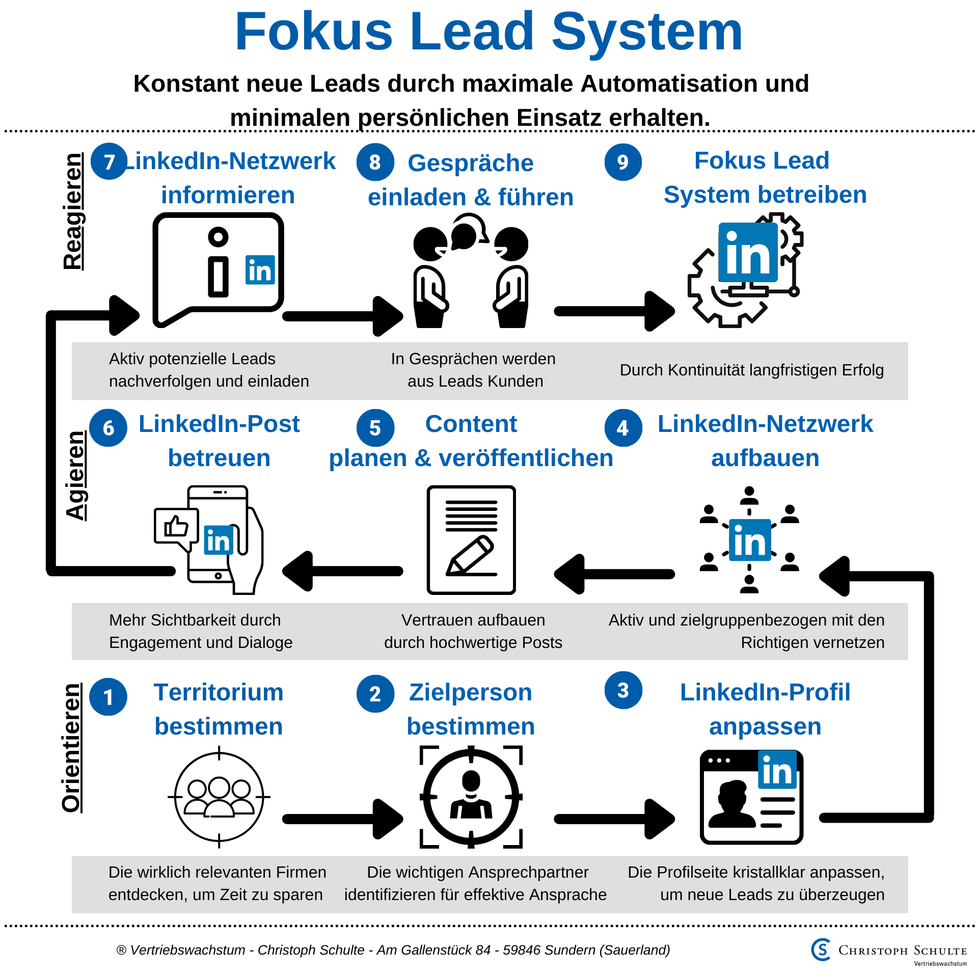 FOKUS-Lead-System