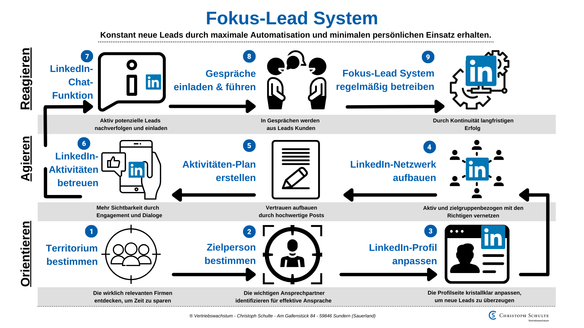 Finale-FOKUS-Lead-System-Format-PräsentationFinal